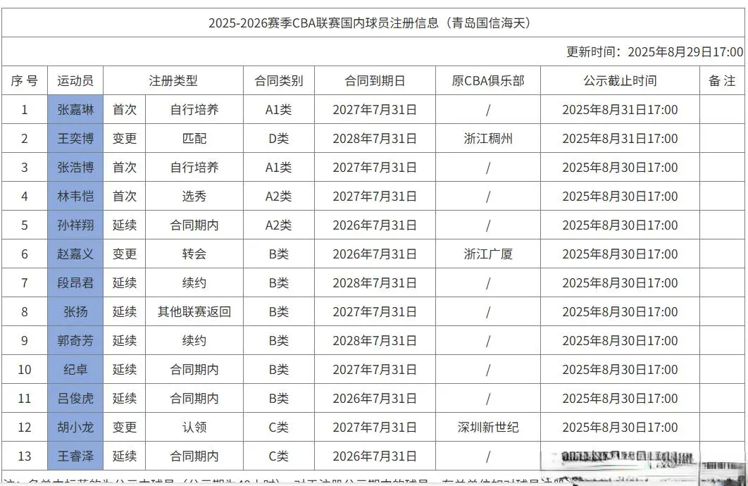 流水平的本, 马俊杰等队 流水平的本, 马俊杰等队