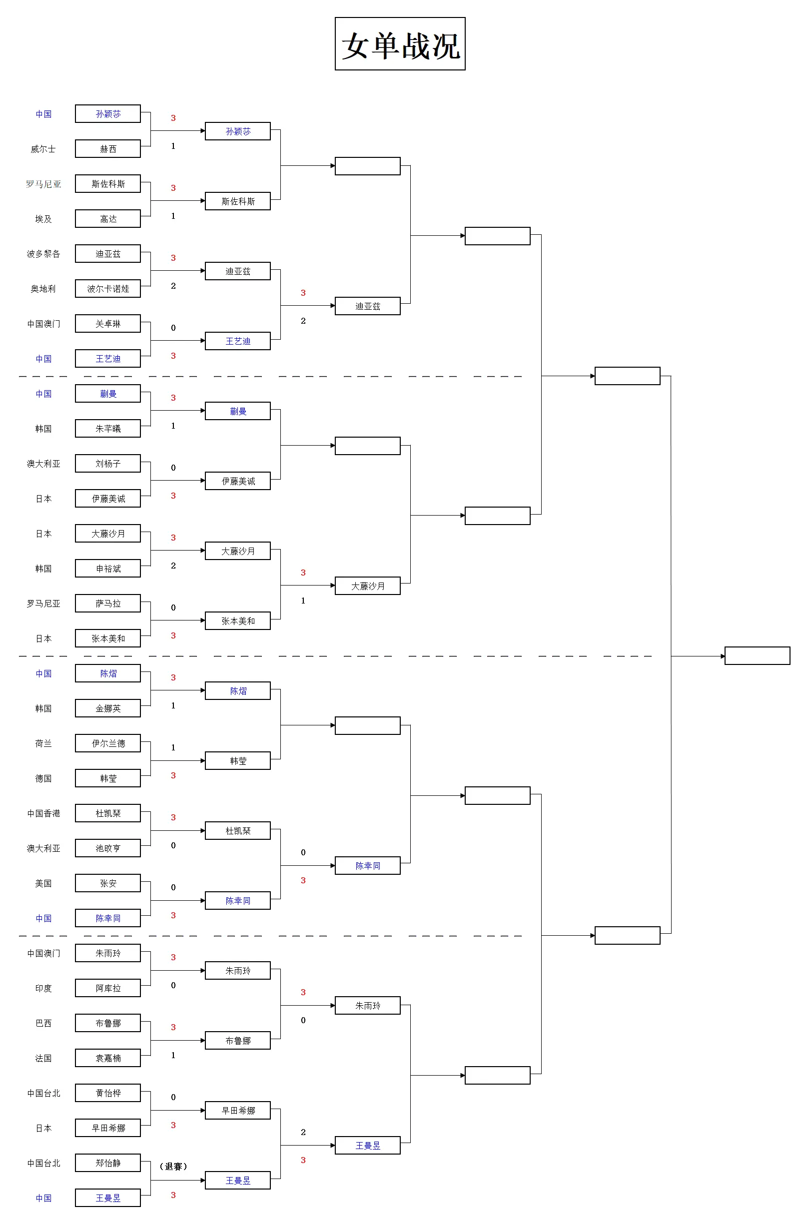 娜的强势反, 王曼昱艰难, 曼昱在两度 娜的强势反, 王曼昱艰难, 曼昱在两度